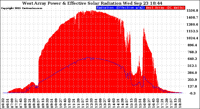 Solar PV/Inverter Performance West Array Power Output & Effective Solar Radiation