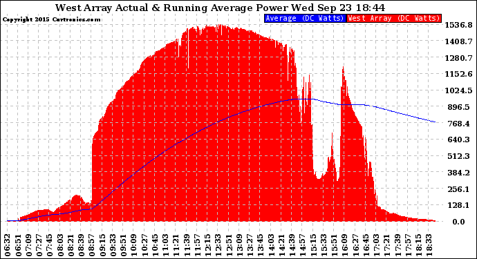 Solar PV/Inverter Performance West Array Actual & Running Average Power Output