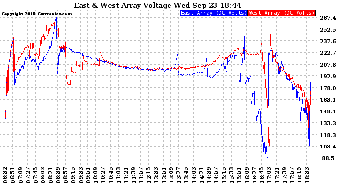 Solar PV/Inverter Performance Photovoltaic Panel Voltage Output