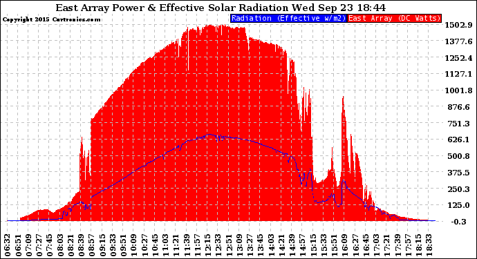 Solar PV/Inverter Performance East Array Power Output & Effective Solar Radiation