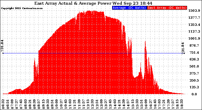 Solar PV/Inverter Performance East Array Actual & Average Power Output