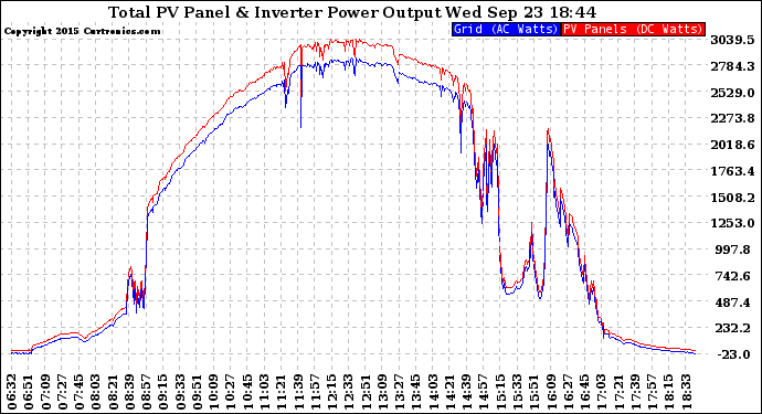 Solar PV/Inverter Performance PV Panel Power Output & Inverter Power Output