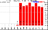 Solar PV/Inverter Performance Yearly Solar Energy Production