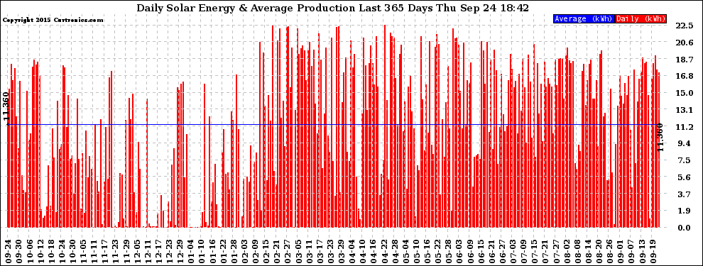 Solar PV/Inverter Performance Daily Solar Energy Production Last 365 Days