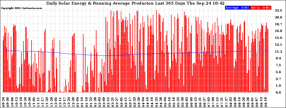 Solar PV/Inverter Performance Daily Solar Energy Production Running Average Last 365 Days