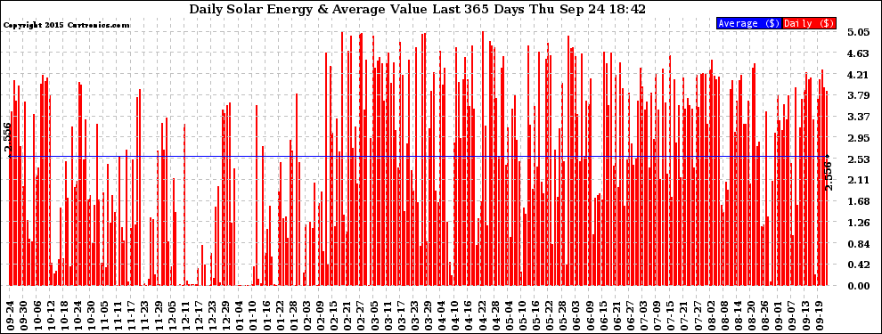 Solar PV/Inverter Performance Daily Solar Energy Production Value Last 365 Days