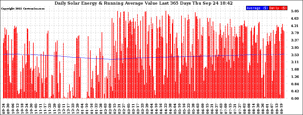 Solar PV/Inverter Performance Daily Solar Energy Production Value Running Average Last 365 Days