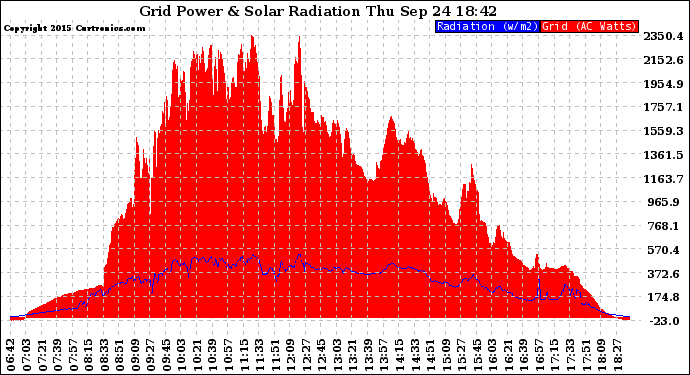 Solar PV/Inverter Performance Grid Power & Solar Radiation