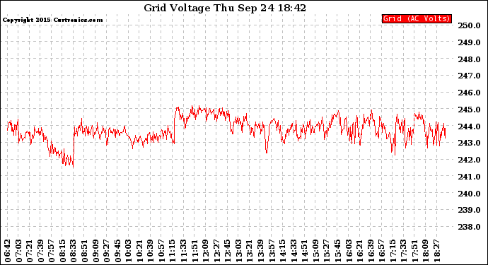 Solar PV/Inverter Performance Grid Voltage