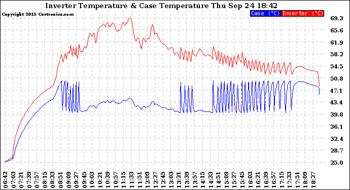 Solar PV/Inverter Performance Inverter Operating Temperature