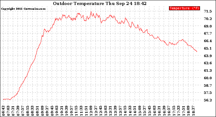 Solar PV/Inverter Performance Outdoor Temperature