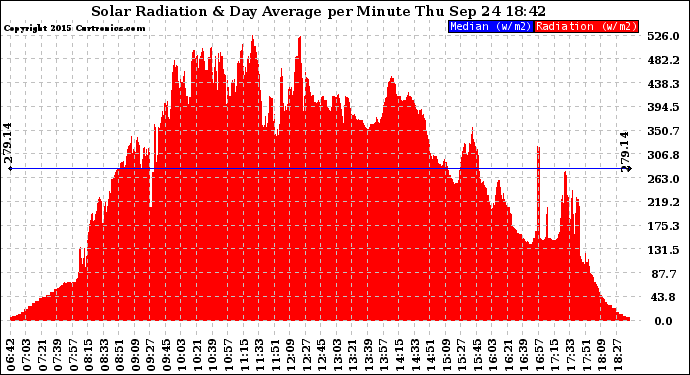 Solar PV/Inverter Performance Solar Radiation & Day Average per Minute