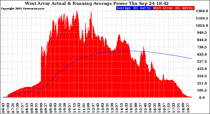 Solar PV/Inverter Performance West Array Actual & Running Average Power Output