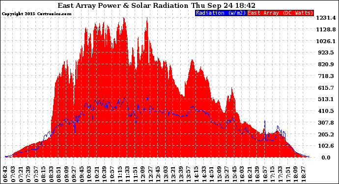 Solar PV/Inverter Performance East Array Power Output & Solar Radiation