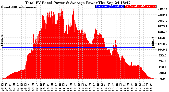 Solar PV/Inverter Performance Total PV Panel Power Output