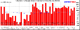 Milwaukee Solar Powered Home WeeklyProduction52ValueRunningAvg