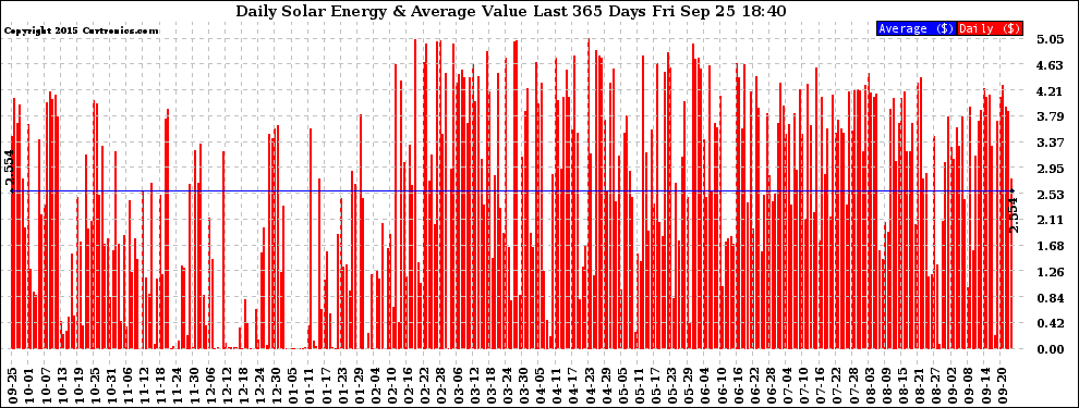 Solar PV/Inverter Performance Daily Solar Energy Production Value Last 365 Days