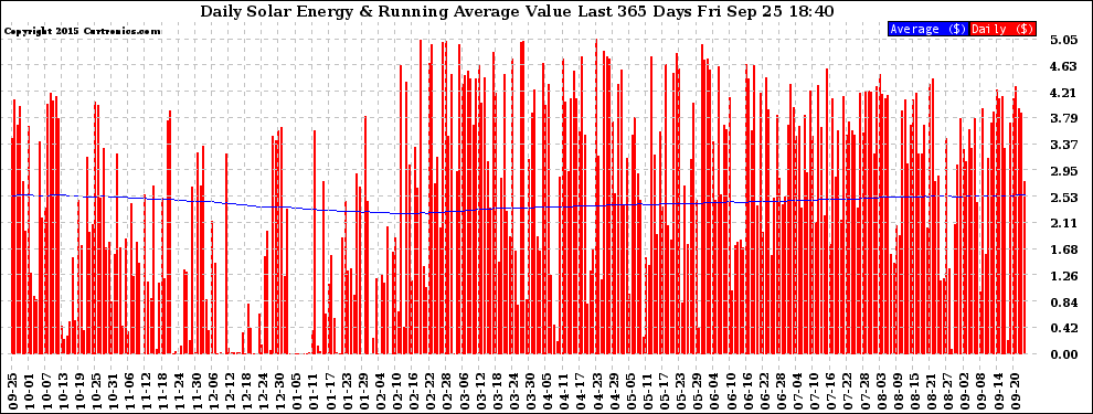 Solar PV/Inverter Performance Daily Solar Energy Production Value Running Average Last 365 Days