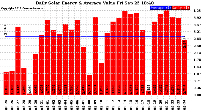 Solar PV/Inverter Performance Daily Solar Energy Production Value