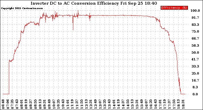 Solar PV/Inverter Performance Inverter DC to AC Conversion Efficiency