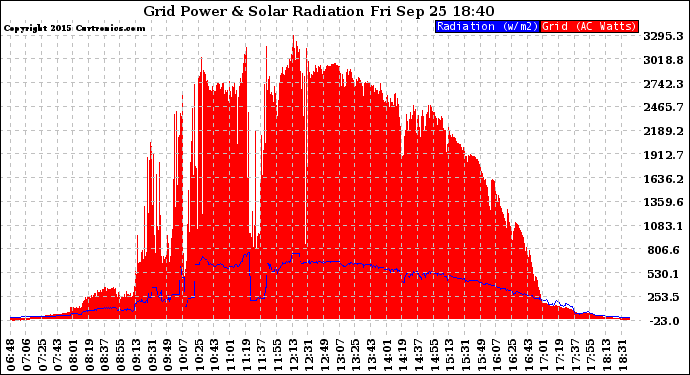 Solar PV/Inverter Performance Grid Power & Solar Radiation