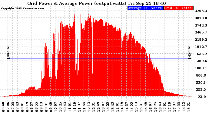 Solar PV/Inverter Performance Inverter Power Output