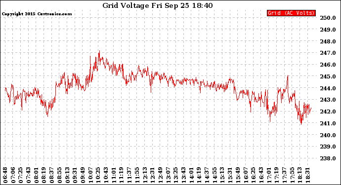 Solar PV/Inverter Performance Grid Voltage