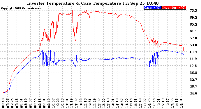 Solar PV/Inverter Performance Inverter Operating Temperature