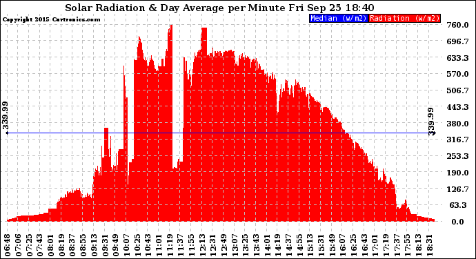 Solar PV/Inverter Performance Solar Radiation & Day Average per Minute