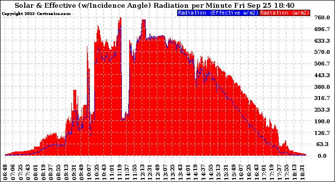 Solar PV/Inverter Performance Solar Radiation & Effective Solar Radiation per Minute