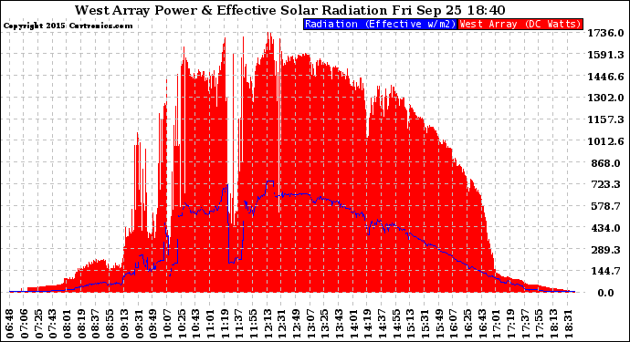 Solar PV/Inverter Performance West Array Power Output & Effective Solar Radiation