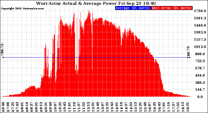 Solar PV/Inverter Performance West Array Actual & Average Power Output