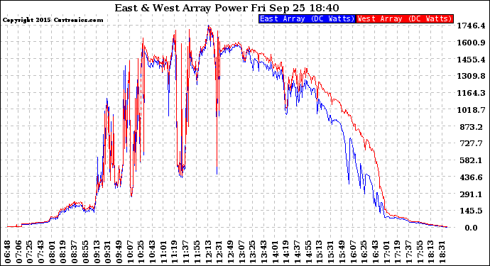 Solar PV/Inverter Performance Photovoltaic Panel Power Output