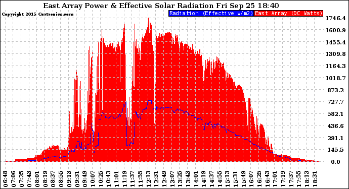 Solar PV/Inverter Performance East Array Power Output & Effective Solar Radiation