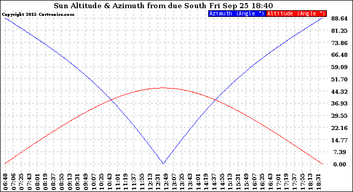 Solar PV/Inverter Performance Sun Altitude Angle & Azimuth Angle