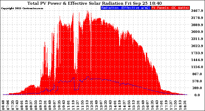 Solar PV/Inverter Performance Total PV Panel Power Output & Effective Solar Radiation