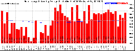 Milwaukee Solar Powered Home WeeklyProduction52RunningAvg