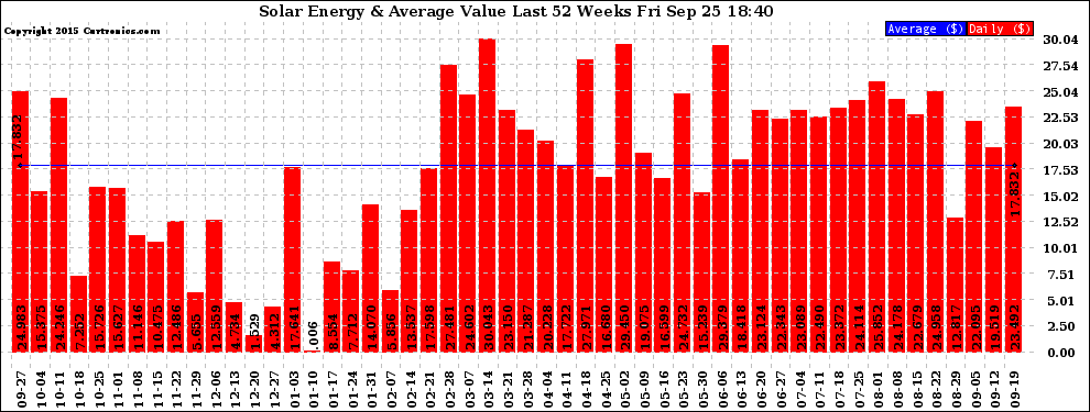 Solar PV/Inverter Performance Weekly Solar Energy Production Value Last 52 Weeks