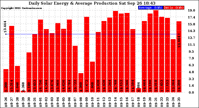 Solar PV/Inverter Performance Daily Solar Energy Production