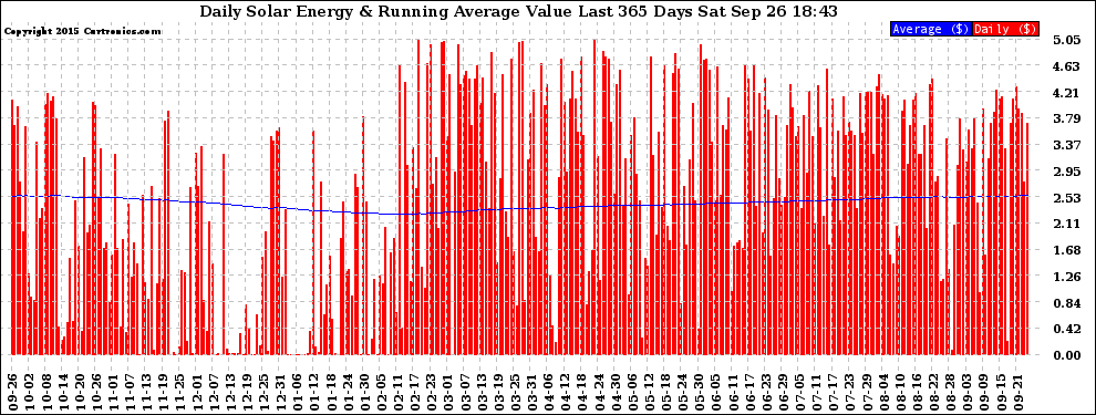 Solar PV/Inverter Performance Daily Solar Energy Production Value Running Average Last 365 Days