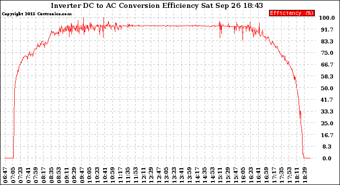 Solar PV/Inverter Performance Inverter DC to AC Conversion Efficiency