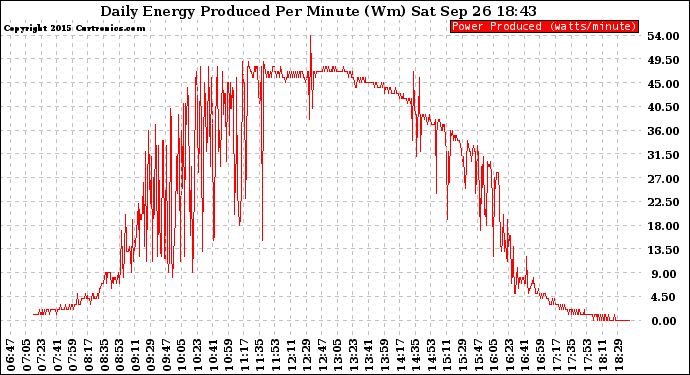 Solar PV/Inverter Performance Daily Energy Production Per Minute