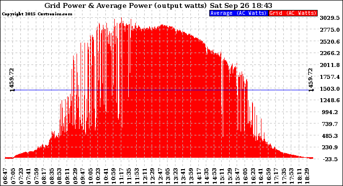 Solar PV/Inverter Performance Inverter Power Output