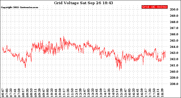 Solar PV/Inverter Performance Grid Voltage