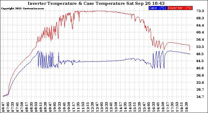 Solar PV/Inverter Performance Inverter Operating Temperature