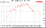 Solar PV/Inverter Performance Outdoor Temperature