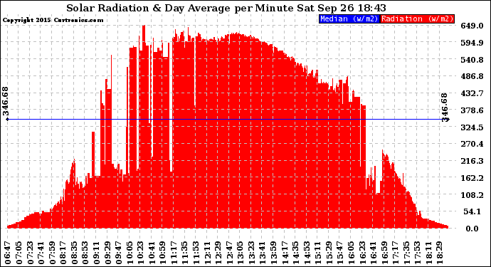 Solar PV/Inverter Performance Solar Radiation & Day Average per Minute