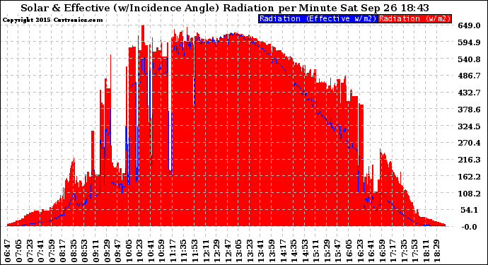 Solar PV/Inverter Performance Solar Radiation & Effective Solar Radiation per Minute