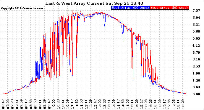 Solar PV/Inverter Performance Photovoltaic Panel Current Output