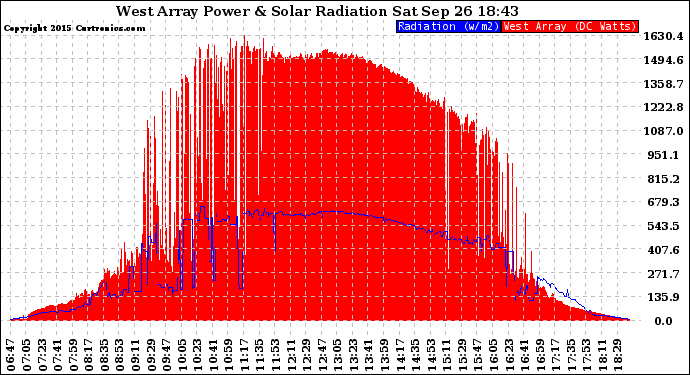 Solar PV/Inverter Performance West Array Power Output & Solar Radiation